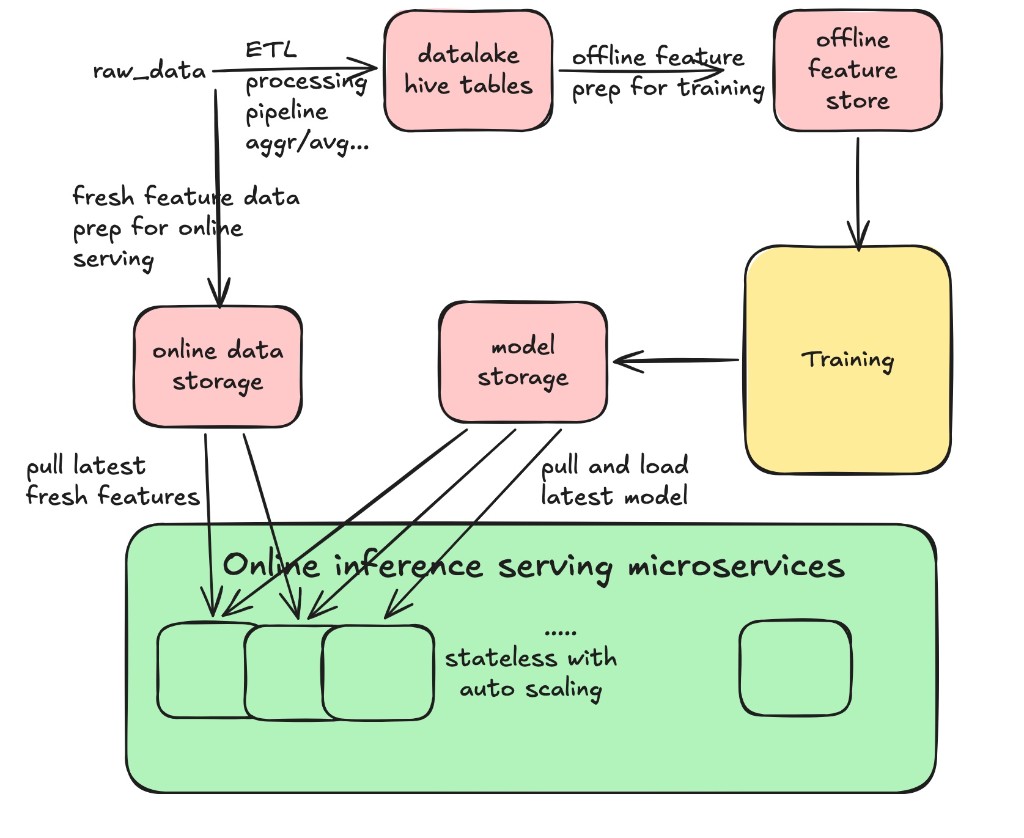 AI platform architecture — training and serving pipelines