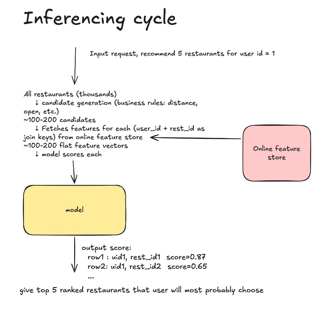 Inferencing cycle — candidate generation → feature fetch → score → rank