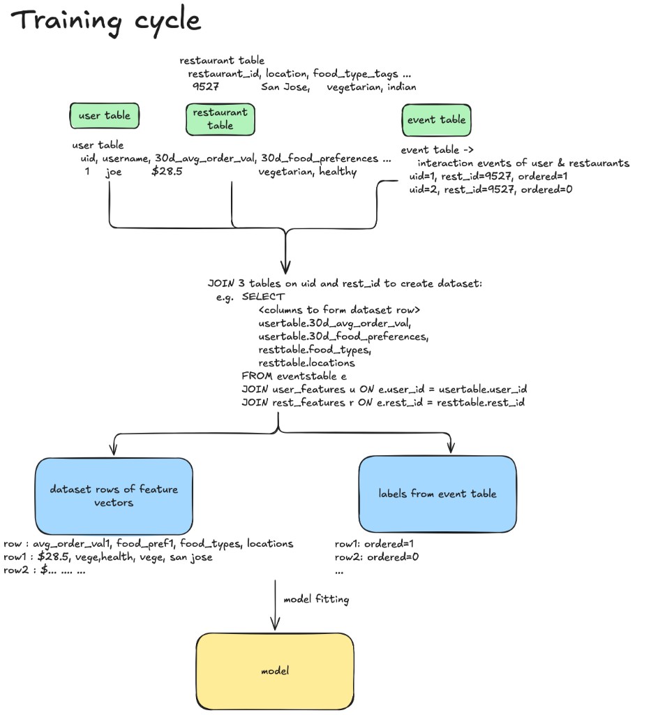 Training cycle — JOIN three tables into feature vectors + labels
